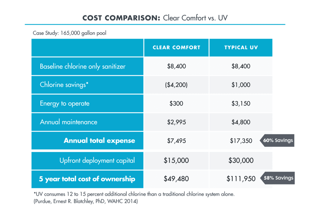 Cost Comparison: Clear Comfort vs. UV Pool Sanitation 